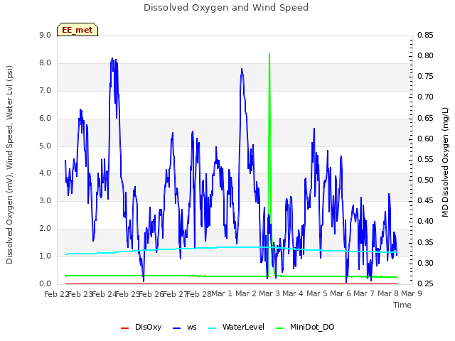 plot of Dissolved Oxygen and Wind Speed