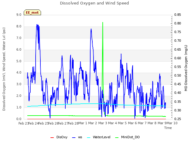 plot of Dissolved Oxygen and Wind Speed