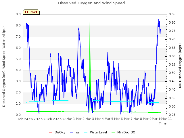 plot of Dissolved Oxygen and Wind Speed