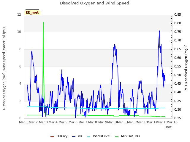 plot of Dissolved Oxygen and Wind Speed