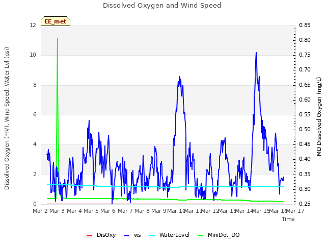 plot of Dissolved Oxygen and Wind Speed
