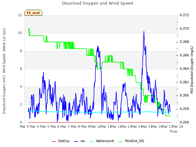 plot of Dissolved Oxygen and Wind Speed