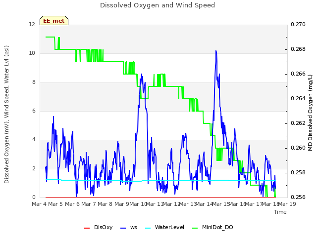 plot of Dissolved Oxygen and Wind Speed