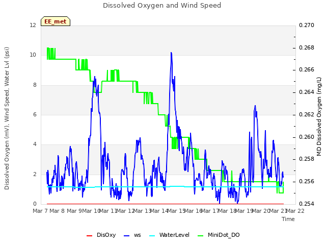 plot of Dissolved Oxygen and Wind Speed