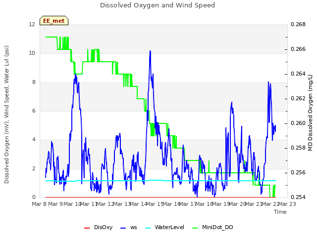 plot of Dissolved Oxygen and Wind Speed