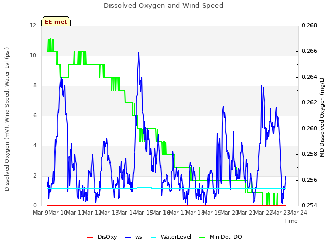 plot of Dissolved Oxygen and Wind Speed