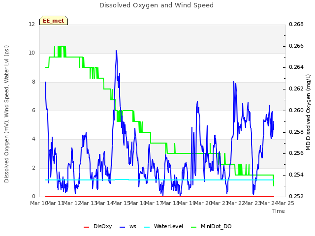 plot of Dissolved Oxygen and Wind Speed