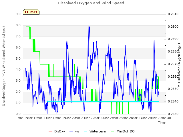 plot of Dissolved Oxygen and Wind Speed