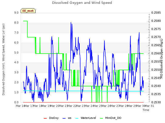 plot of Dissolved Oxygen and Wind Speed