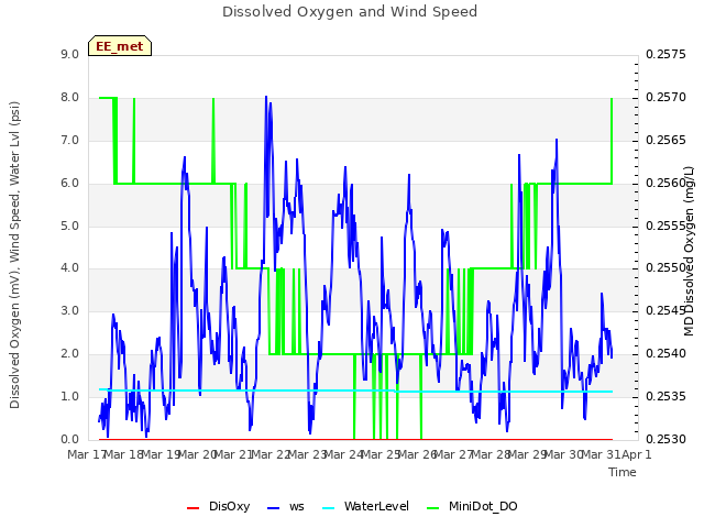 plot of Dissolved Oxygen and Wind Speed