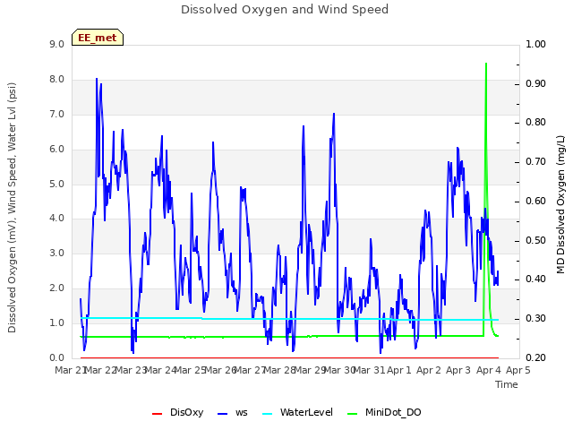 plot of Dissolved Oxygen and Wind Speed