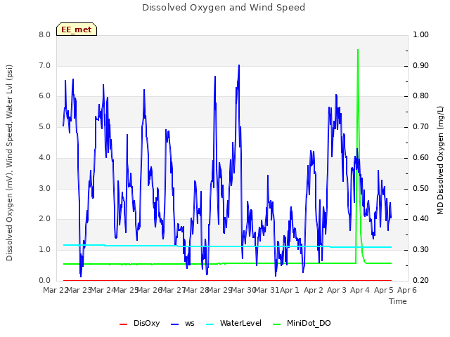 plot of Dissolved Oxygen and Wind Speed