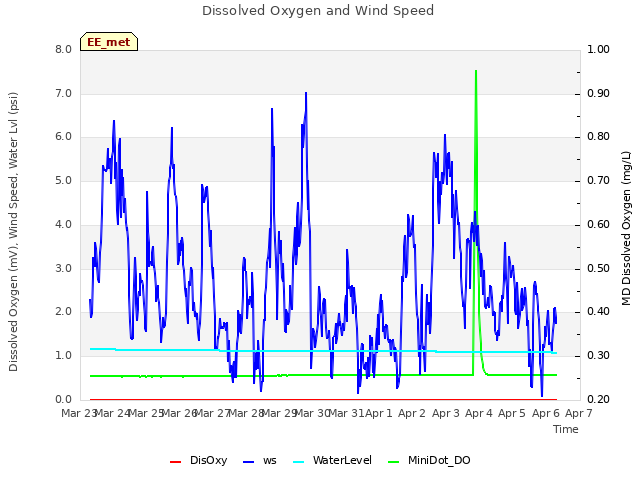 plot of Dissolved Oxygen and Wind Speed