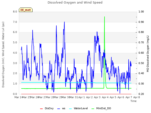 plot of Dissolved Oxygen and Wind Speed