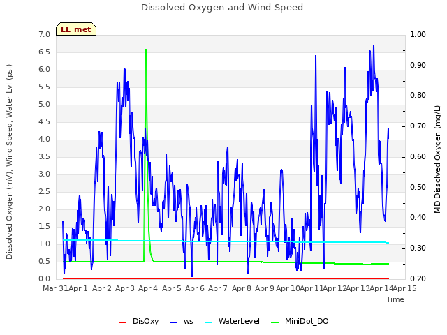 plot of Dissolved Oxygen and Wind Speed