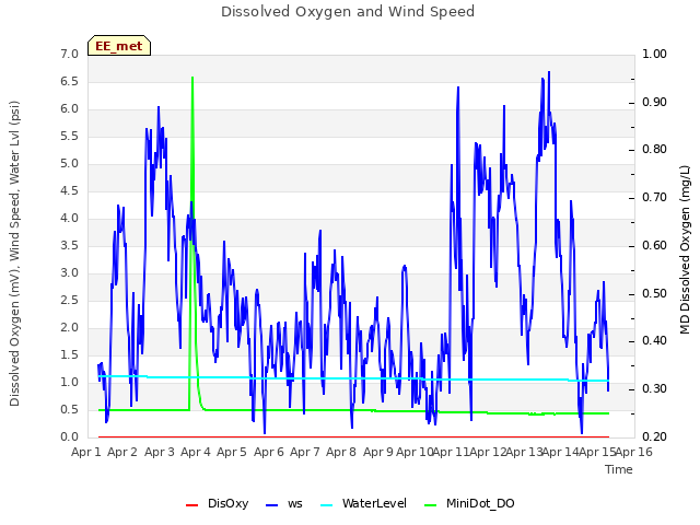 plot of Dissolved Oxygen and Wind Speed