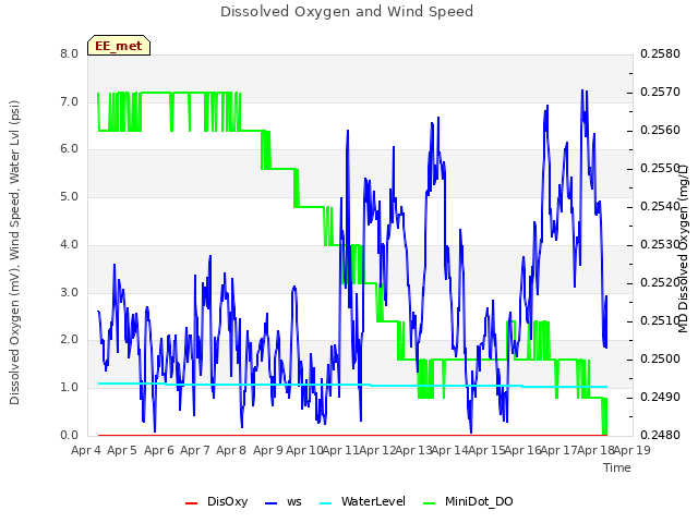 plot of Dissolved Oxygen and Wind Speed