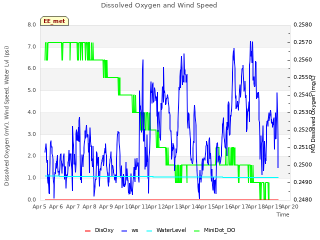 plot of Dissolved Oxygen and Wind Speed