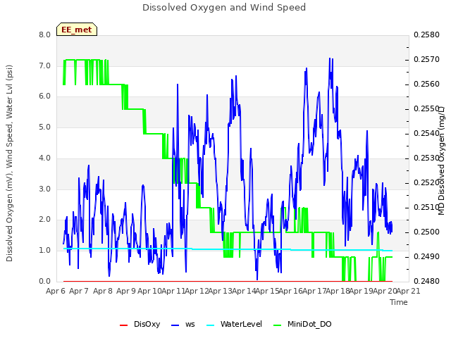 plot of Dissolved Oxygen and Wind Speed