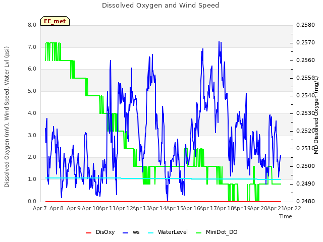 plot of Dissolved Oxygen and Wind Speed