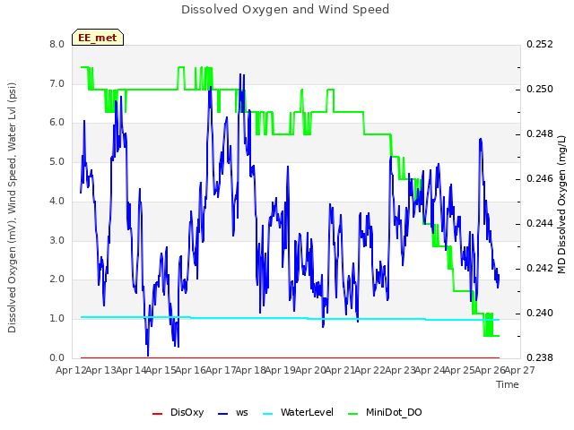 plot of Dissolved Oxygen and Wind Speed