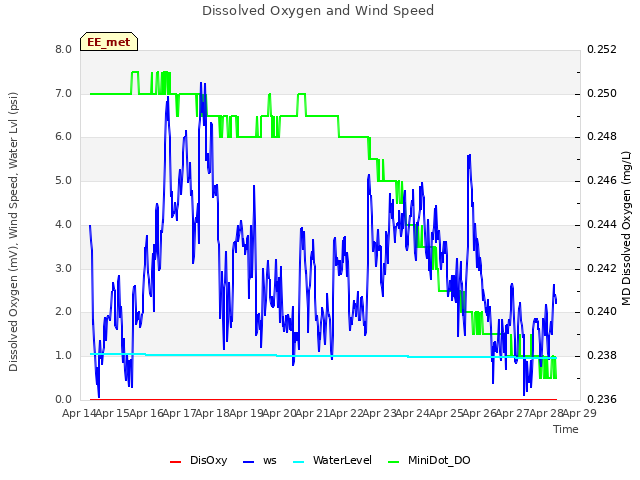 plot of Dissolved Oxygen and Wind Speed