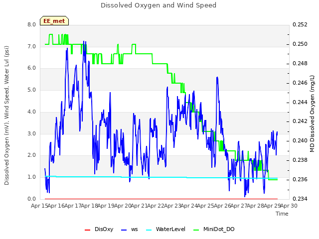 plot of Dissolved Oxygen and Wind Speed