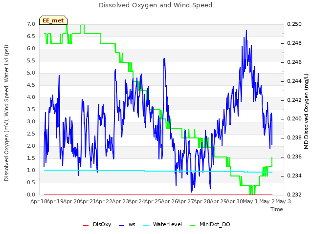 plot of Dissolved Oxygen and Wind Speed