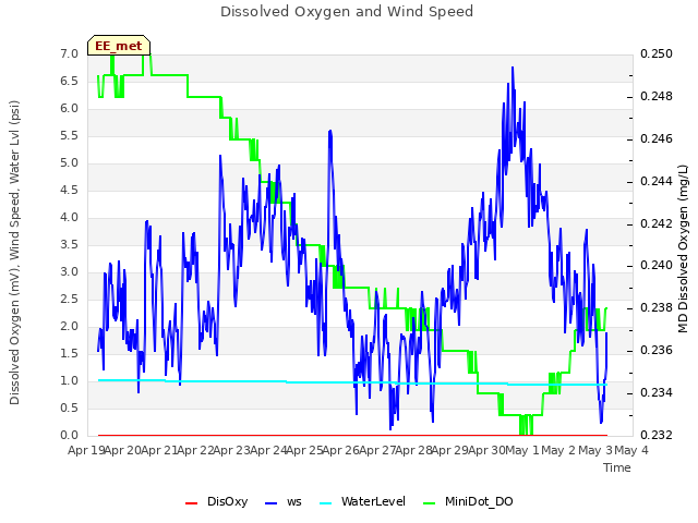 plot of Dissolved Oxygen and Wind Speed