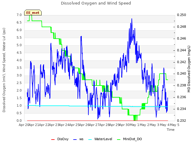 plot of Dissolved Oxygen and Wind Speed