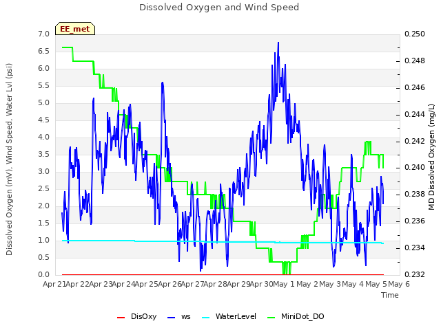 plot of Dissolved Oxygen and Wind Speed