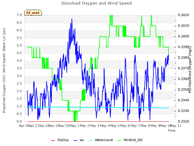 plot of Dissolved Oxygen and Wind Speed