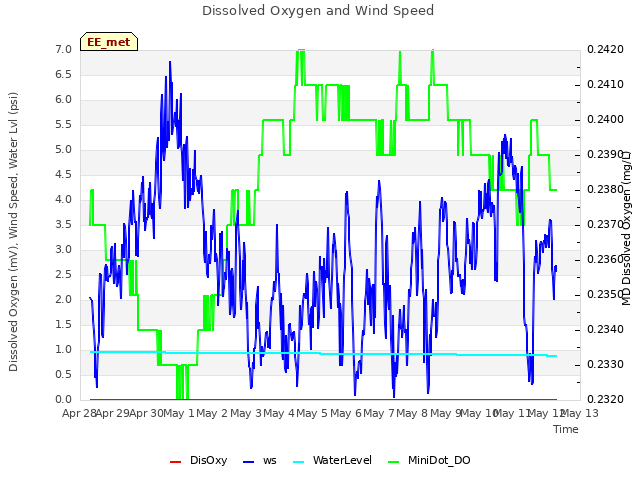 plot of Dissolved Oxygen and Wind Speed