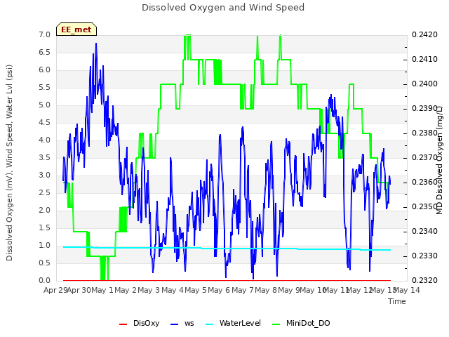 plot of Dissolved Oxygen and Wind Speed