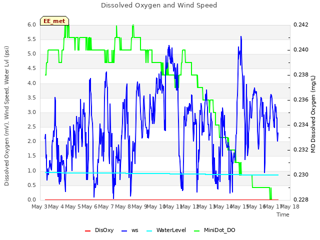 plot of Dissolved Oxygen and Wind Speed