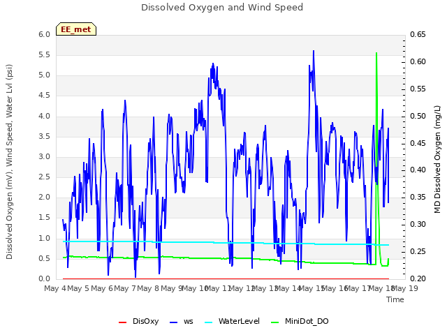 plot of Dissolved Oxygen and Wind Speed