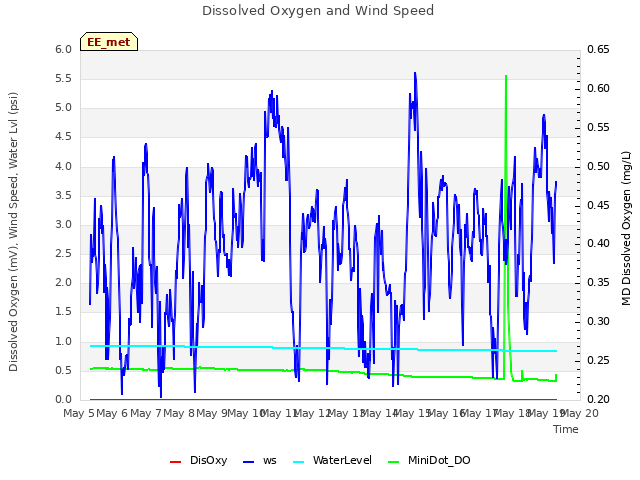 plot of Dissolved Oxygen and Wind Speed