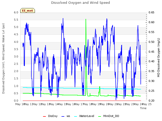 plot of Dissolved Oxygen and Wind Speed