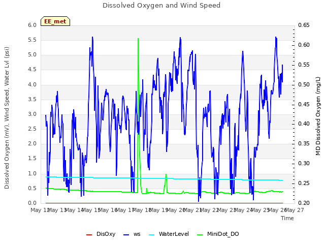 plot of Dissolved Oxygen and Wind Speed