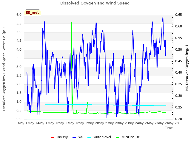 plot of Dissolved Oxygen and Wind Speed