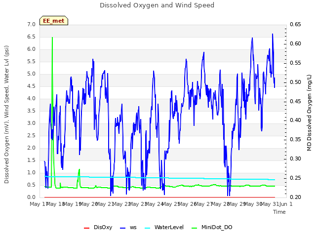 plot of Dissolved Oxygen and Wind Speed