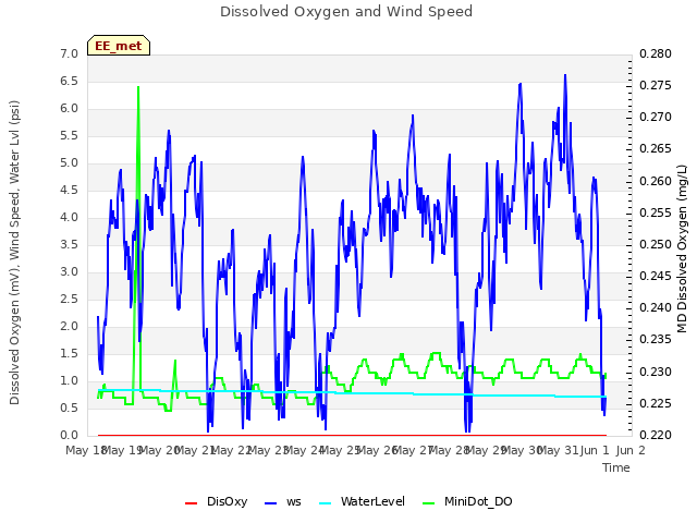 plot of Dissolved Oxygen and Wind Speed