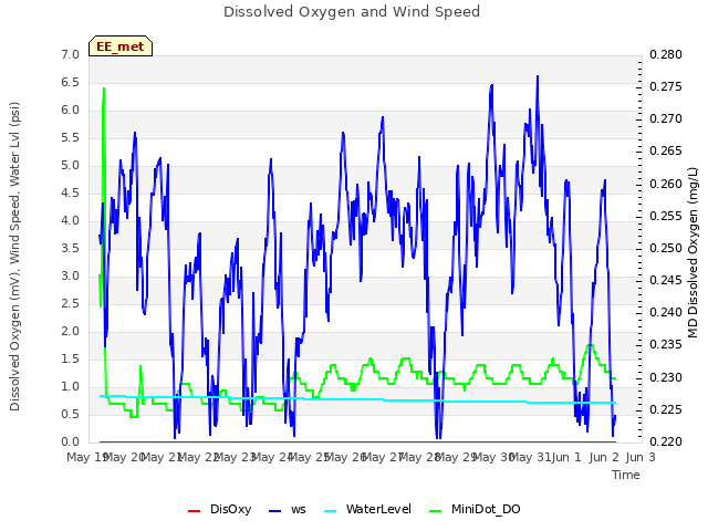 plot of Dissolved Oxygen and Wind Speed