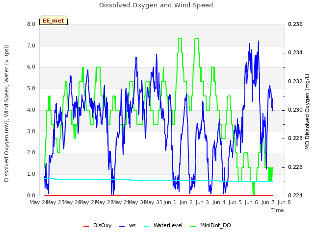 plot of Dissolved Oxygen and Wind Speed