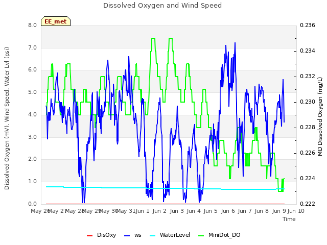 plot of Dissolved Oxygen and Wind Speed