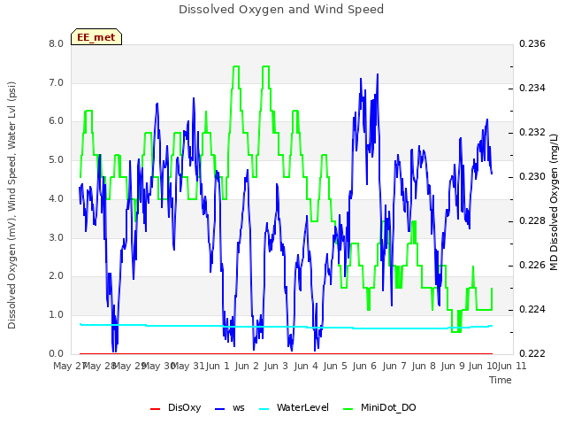 plot of Dissolved Oxygen and Wind Speed