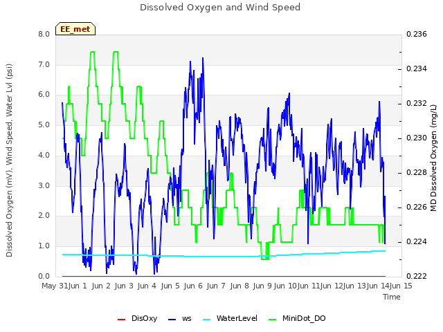 plot of Dissolved Oxygen and Wind Speed