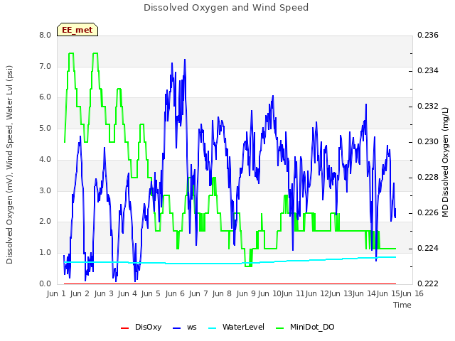 plot of Dissolved Oxygen and Wind Speed