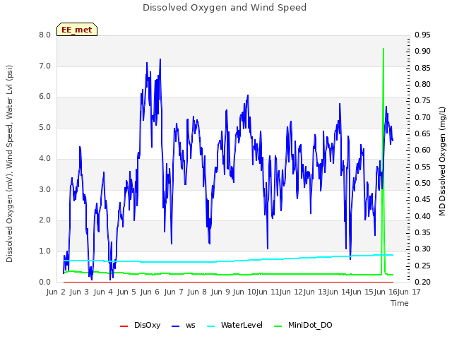 plot of Dissolved Oxygen and Wind Speed