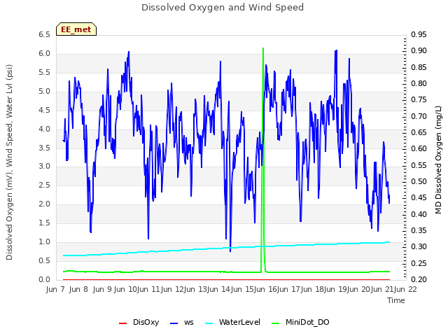 plot of Dissolved Oxygen and Wind Speed